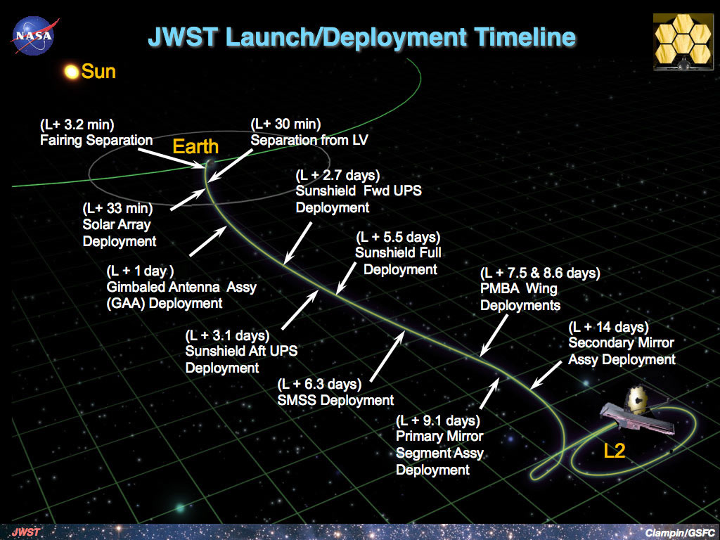 James Webb Space Telescopes location
